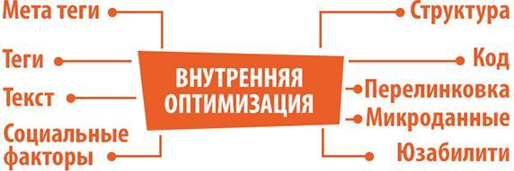 Создание оптимизированного сайта Внутренняя оптимизация сайта
