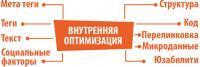 Создание оптимизированного сайта Внутренняя оптимизация сайта