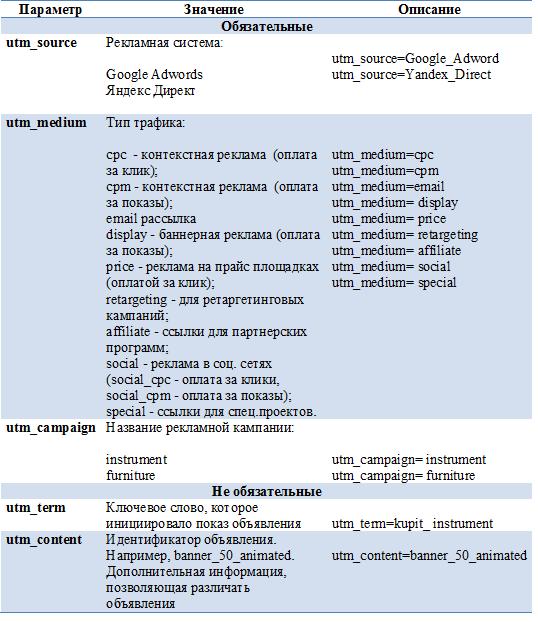 Что такое utm метки в Яндекс.Директе Какие они бывают