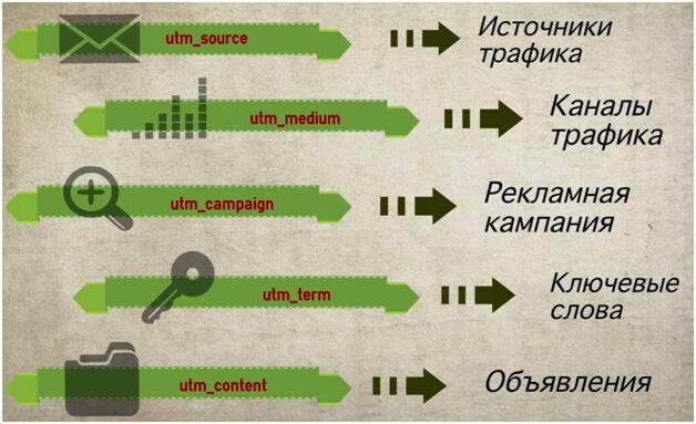 utm метки в Яндекс.Директе
